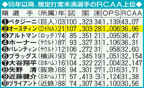 55年以降、規定打席未満選手のRCAA上位