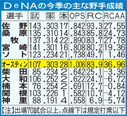 DeNAの今季の主な野手成績