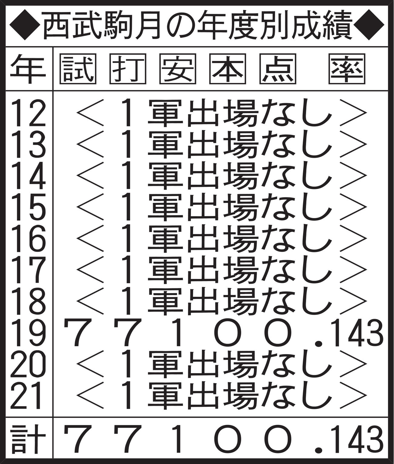 西武駒月の年度別成績