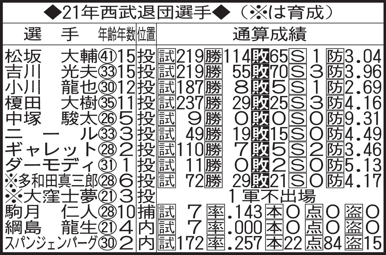 21年西武退団選手