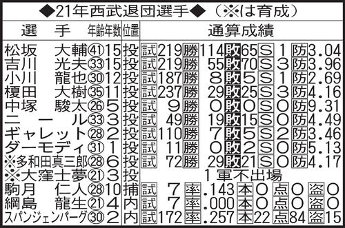 21年西武退団選手