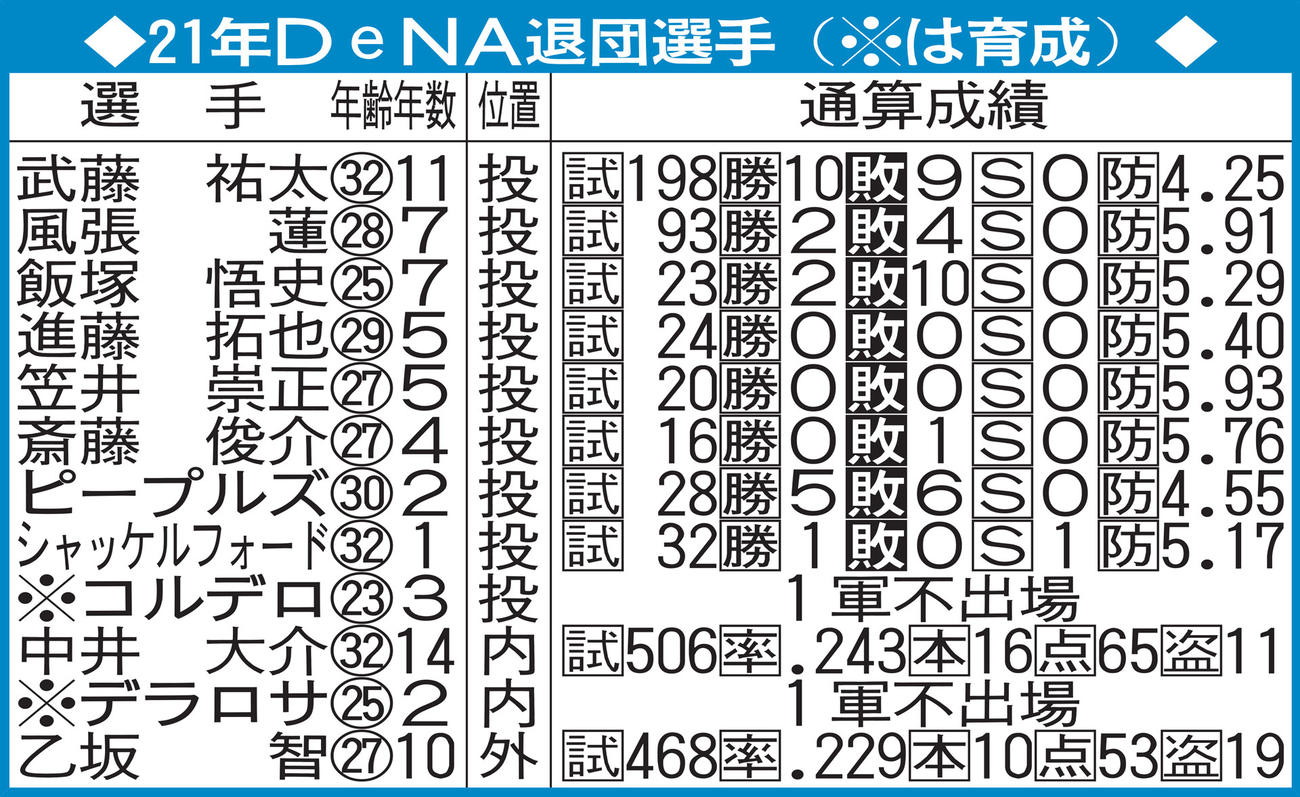 21年DeNA退団選手