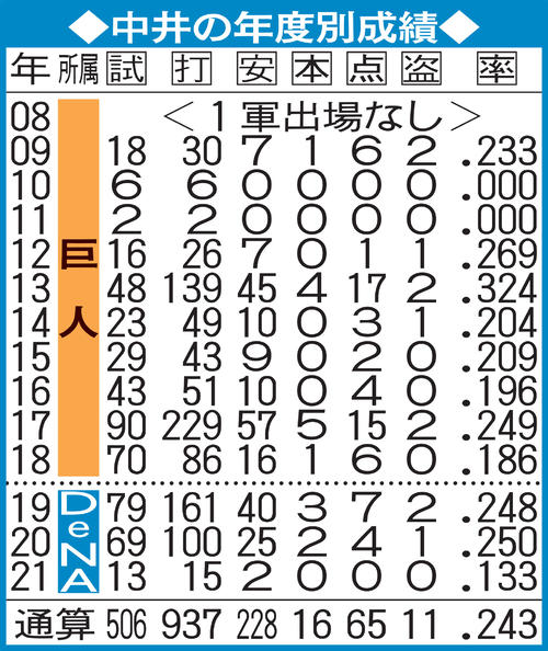 中井の年度別成績
