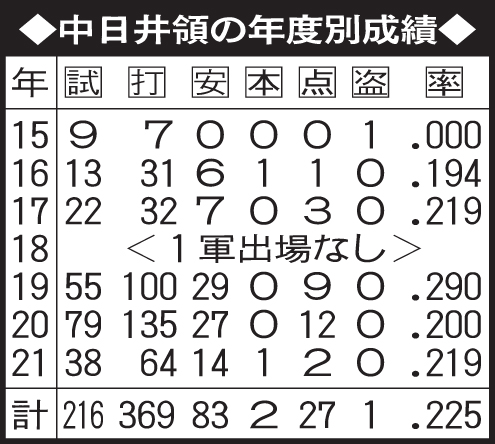 中日井領の年度別成績