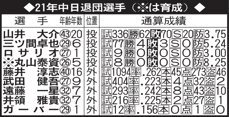 21年中日退団選手
