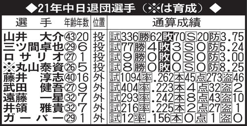 21年中日退団選手