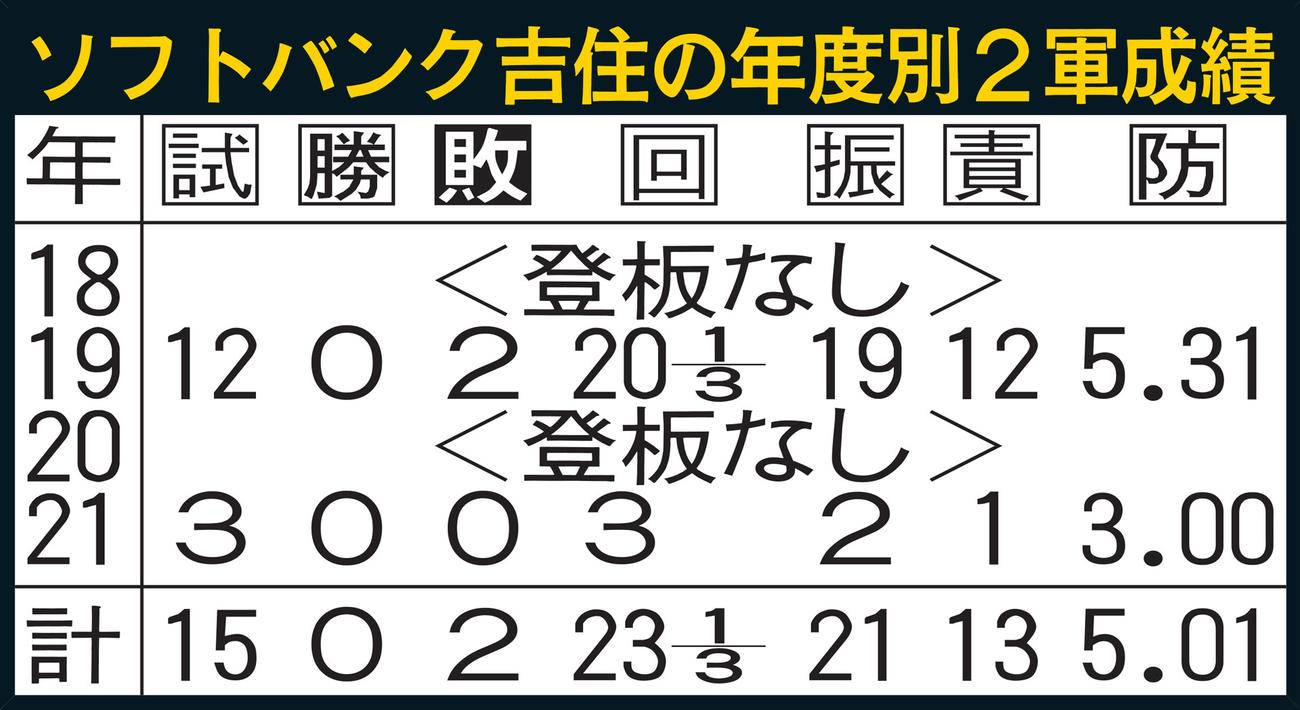 ソフトバンク吉住の年度別2軍成績