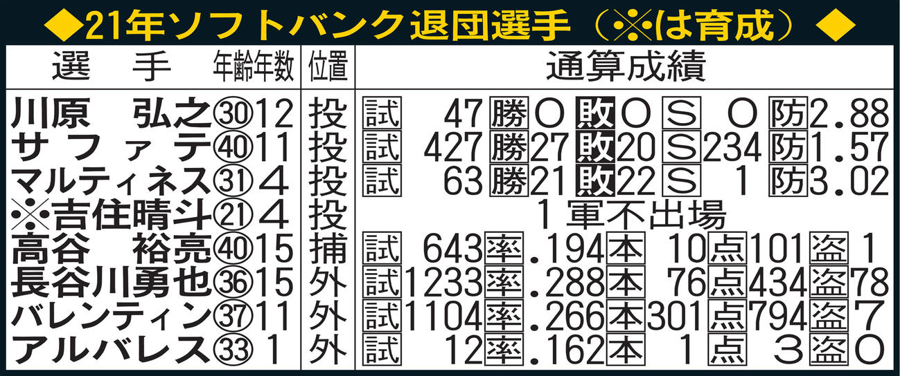21年ソフトバンク退団選手