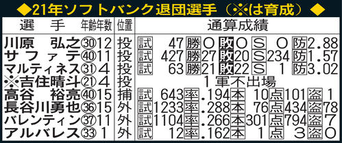 21年ソフトバンク退団選手