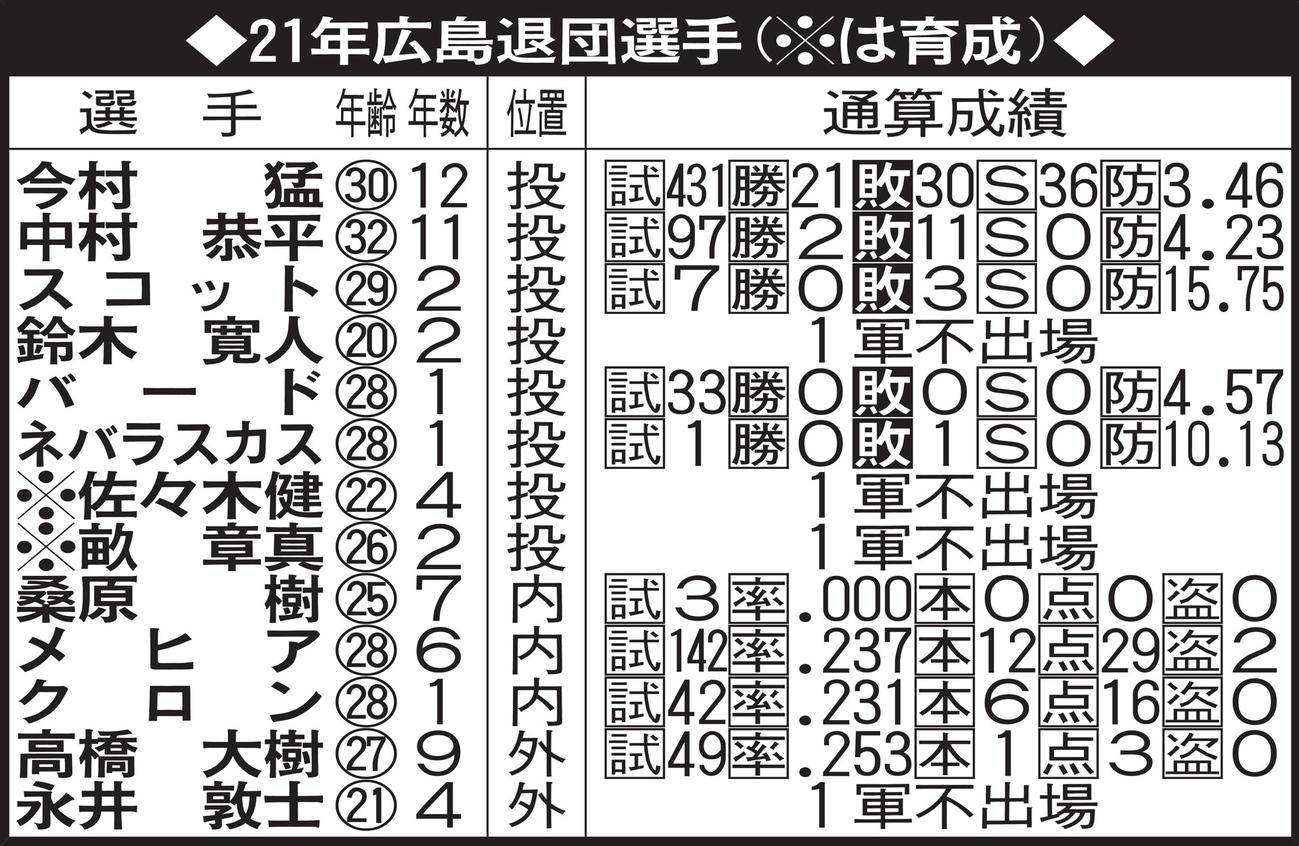 21年広島退団選手