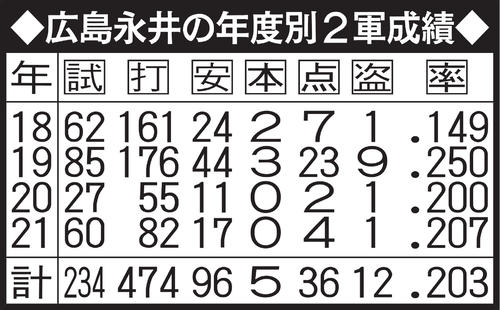 広島永井の年度別2軍成績