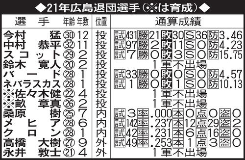 21年広島退団選手