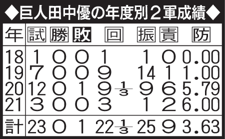 巨人田中優の年度別2軍成績