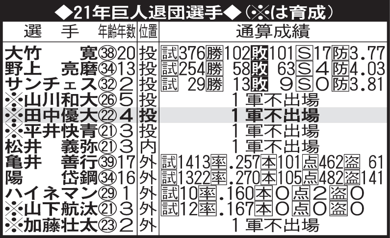 21年巨人退団選手