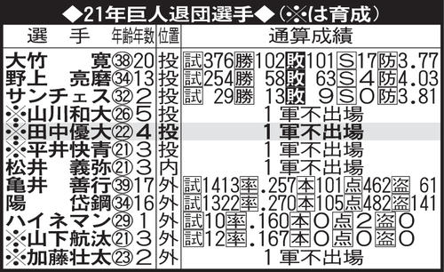 21年巨人退団選手
