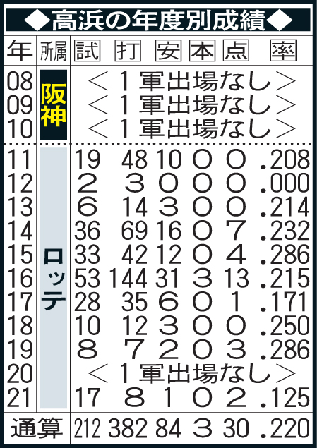 高浜の年度別成績
