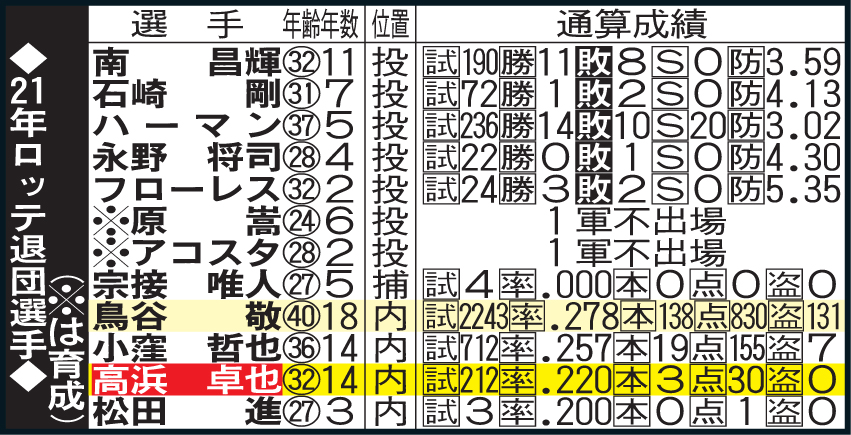 21年ロッテ退団選手