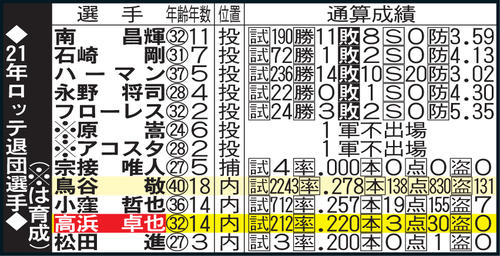 21年ロッテ退団選手
