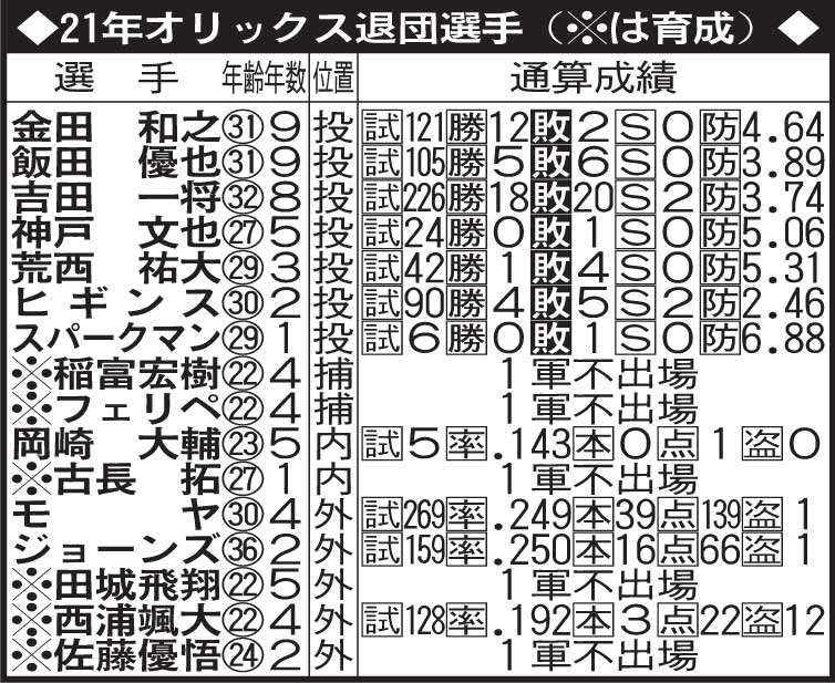 21年限りでオリックスを退団する選手