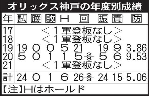 オリックス神戸の年度別成績