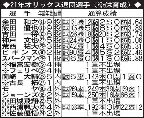 21年限りでオリックスを退団する選手