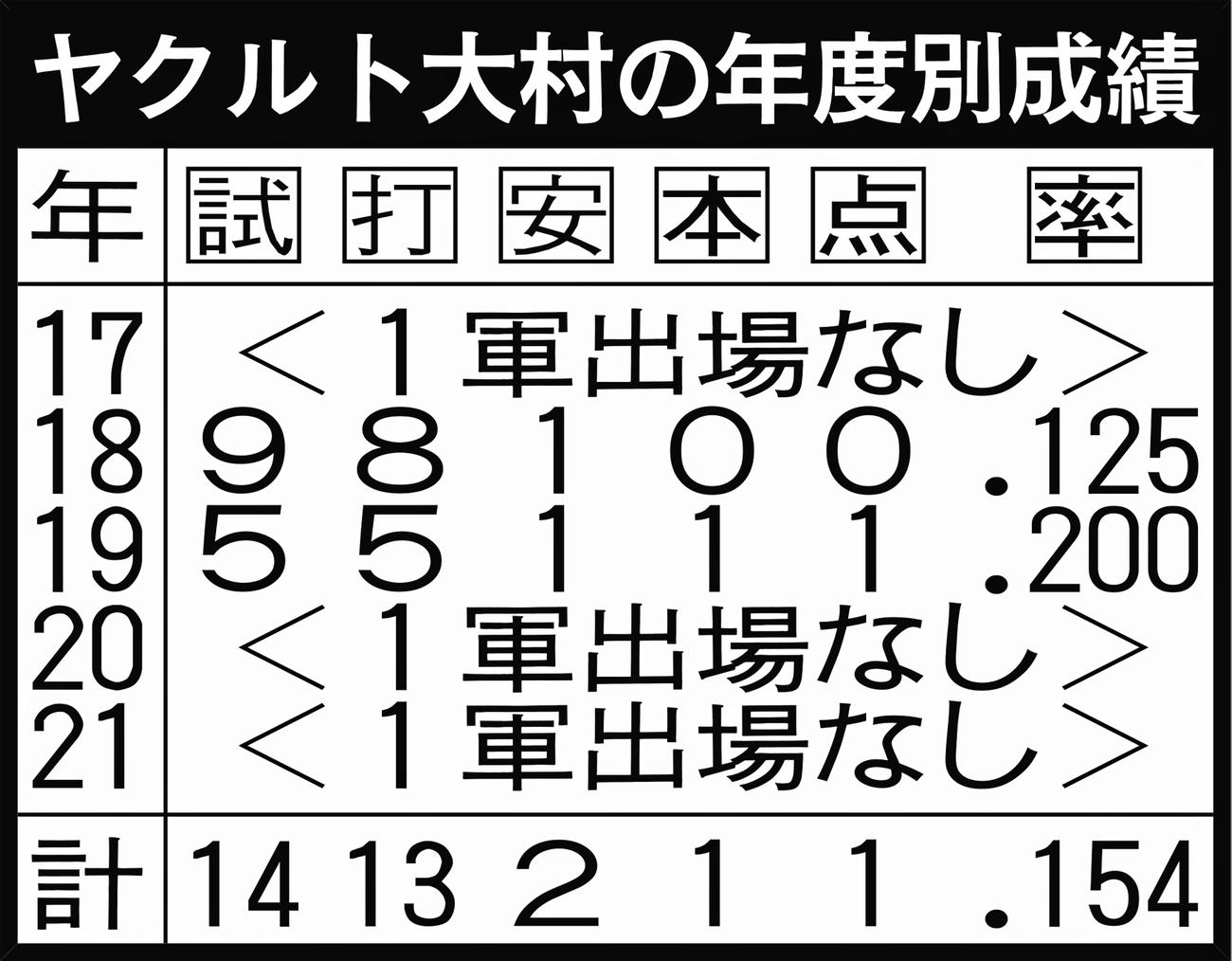 ヤクルト大村の年度別成績