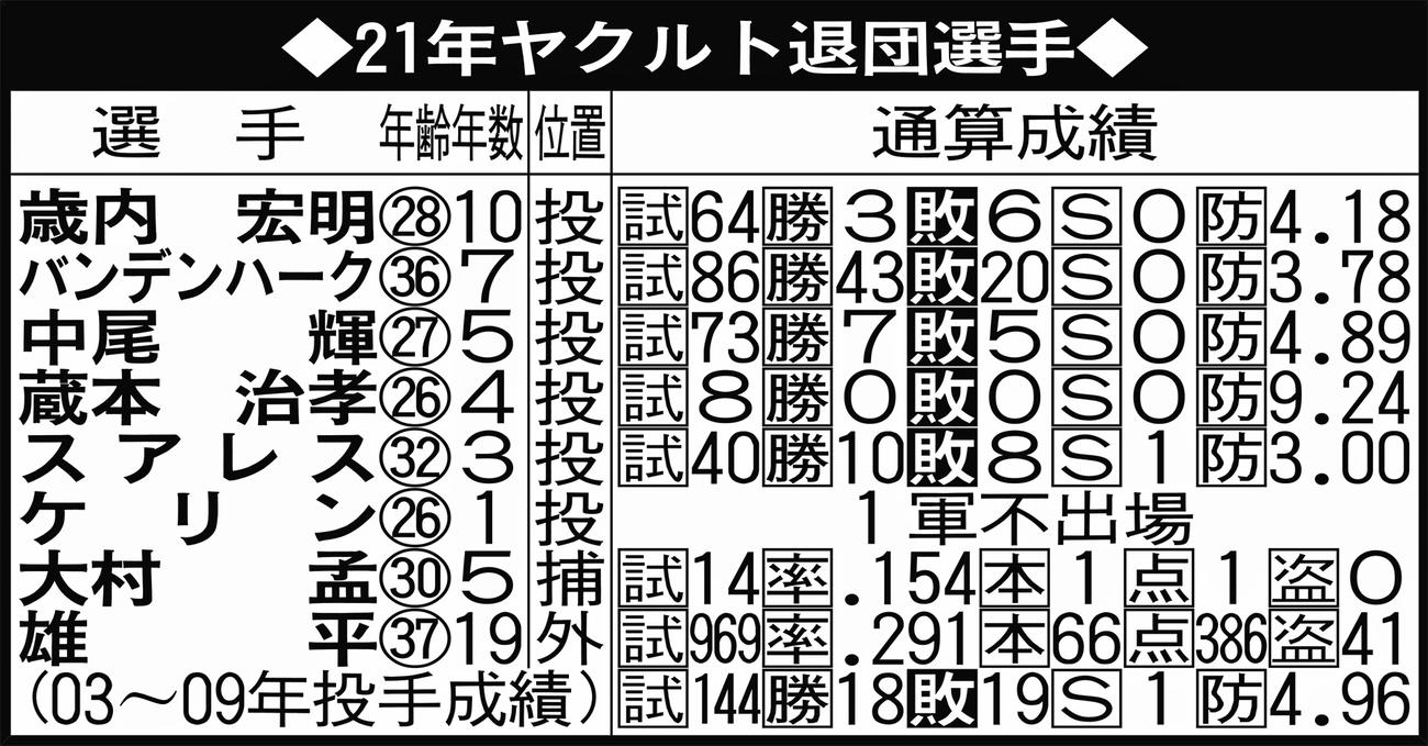21年ヤクルト退団選手