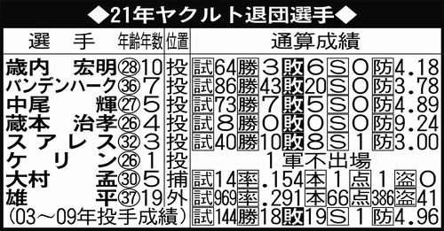 21年ヤクルト退団選手