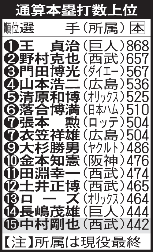 通算本塁打数上位
