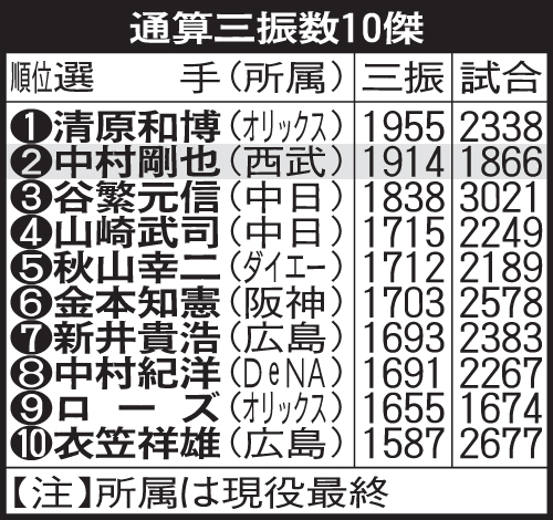 通算三振数10傑