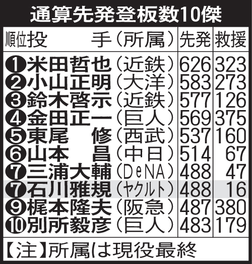 通算先発登板数10傑