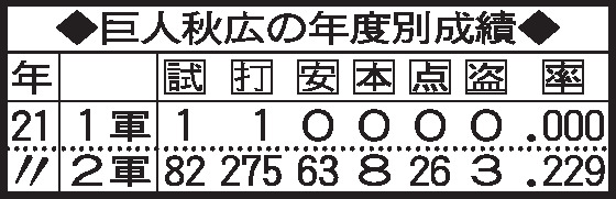 巨人秋広の年度別成績