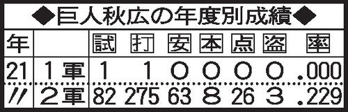 巨人秋広の年度別成績