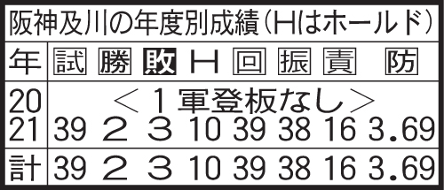 阪神及川の年度別成績