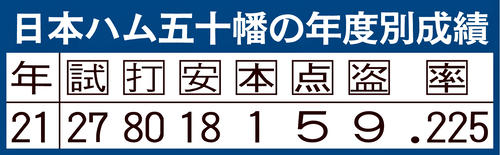 日本ハム五十幡の年度別成績