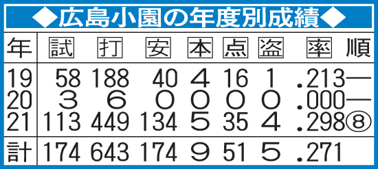 広島小園の年度別成績