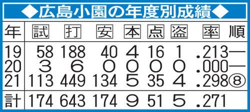 広島小園の年度別成績