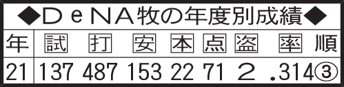 DeNA牧の年度別成績