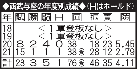 西武与座の年度別成績