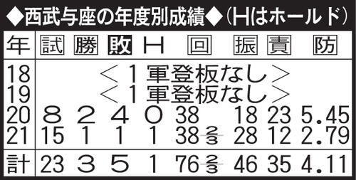 西武与座の年度別成績