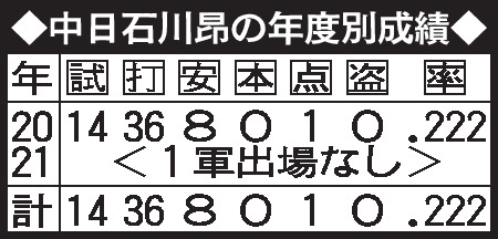 中日石川昂の年度別成績