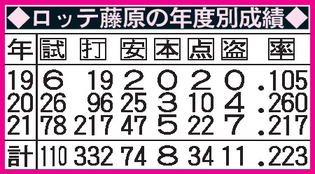 ロッテ藤原の年度別成績