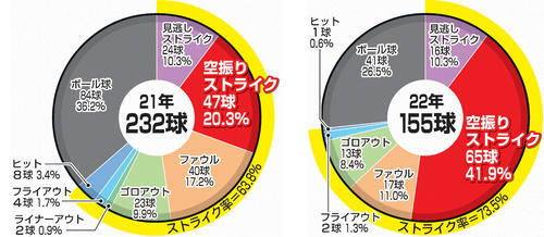佐々木朗希のフォーク投球の結果