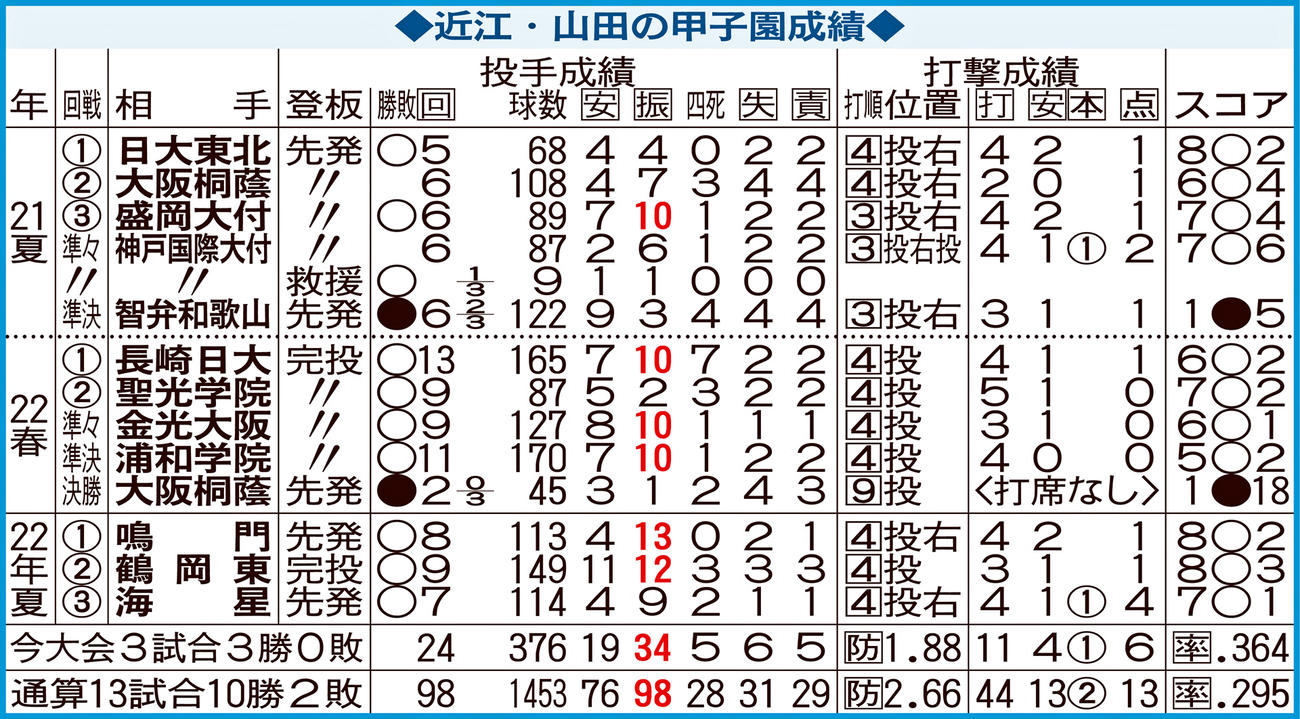 近江・山田の甲子園成績