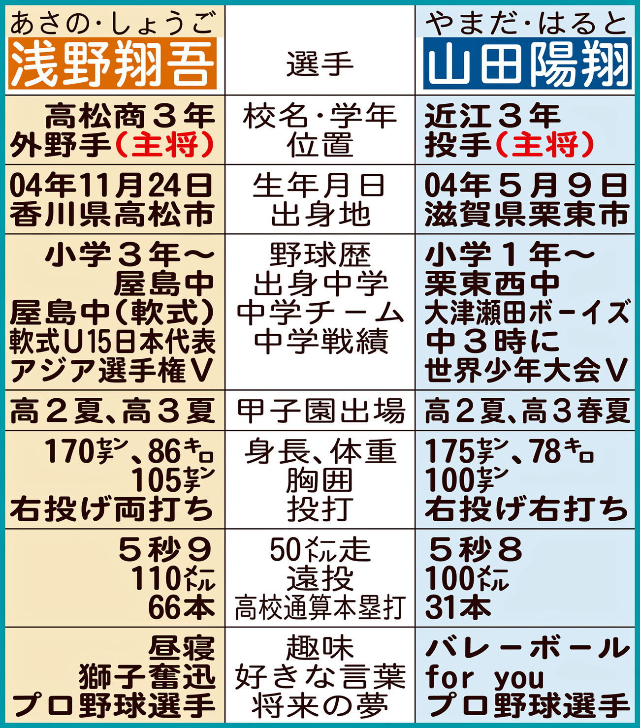 高松商・浅野翔吾と近江・山田陽翔の比較表