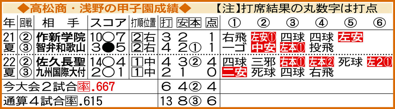 高松商・浅野の甲子園成績