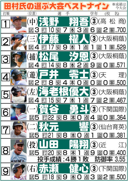 【イラスト】田村氏が選ぶ大会ベストナイン