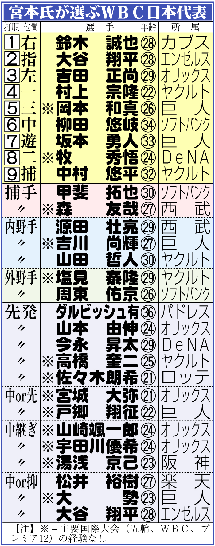【イラスト】宮本氏が選ぶＷＢＣ日本代表メンバー