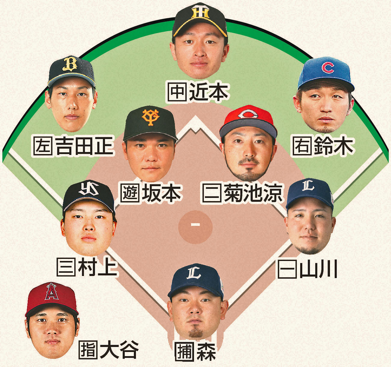 鳥谷氏が選ぶ侍ジャパンのスタメン