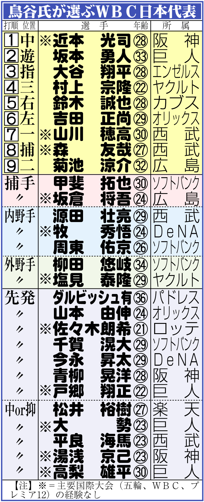 【イラスト】鳥谷氏が選ぶＷＢＣ日本代表